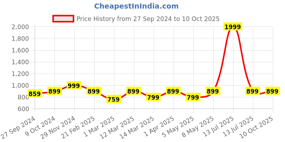 myntra.com Devansh Black Textured Frustum Wooden Table Lamp devansh Price History Graph from 27 Sep 2024 to 9 Oct 2025