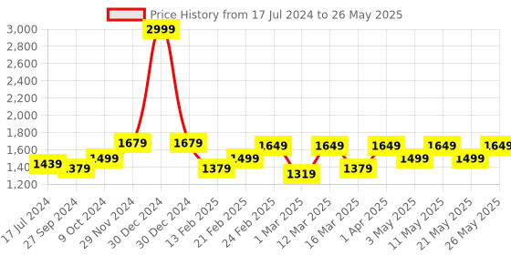 myntra.com Devansh Black Textured Jute Zig Zag Curvy Table Lamp With Iron Base devansh Price History Graph from 17 Jul 2024 to 26 May 2025
