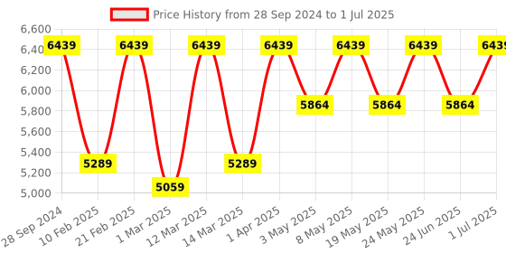 myntra.com Devansh Black Textured Metal Etching 06 Chandelier Lamp Shade devansh Price History Graph from 28 Sep 2024 to 1 Jul 2025
