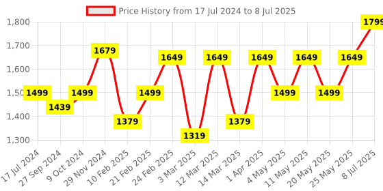myntra.com Devansh Black Textured Metal Table Lamp With Jute Shade devansh Price History Graph from 17 Jul 2024 to 8 Jul 2025