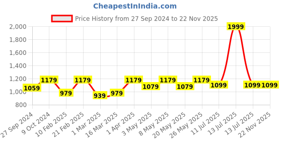 myntra.com Devansh Black Textured Metal Table Lamps devansh Price History Graph from 27 Sep 2024 to 22 Nov 2025