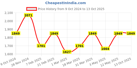 myntra.com Devansh Black Textured Metal Traditional Rectangle Table Lamp devansh Price History Graph from 9 Oct 2024 to 12 Oct 2025