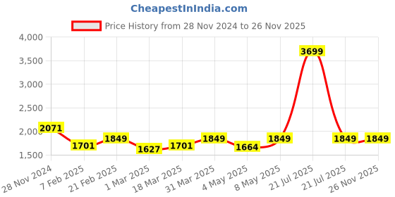 myntra.com Devansh Black Textured Metal Traditional Rectangle Table Lamp devansh Price History Graph from 28 Nov 2024 to 24 Nov 2025
