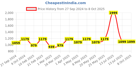 myntra.com Devansh Black Textured Metal with Brown wooden Square Base Table Lamp devansh Price History Graph from 27 Sep 2024 to 8 Oct 2025