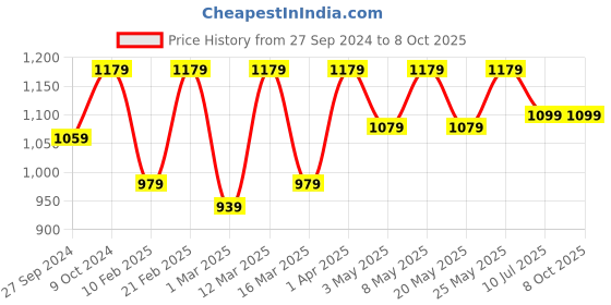 myntra.com Devansh Black Textured Metal With wood Round Base Table Lamp devansh Price History Graph from 27 Sep 2024 to 7 Oct 2025