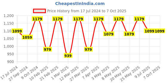 myntra.com Devansh Black Textured Metal With wood Round Base Table Lamp devansh Price History Graph from 17 Jul 2024 to 6 Oct 2025