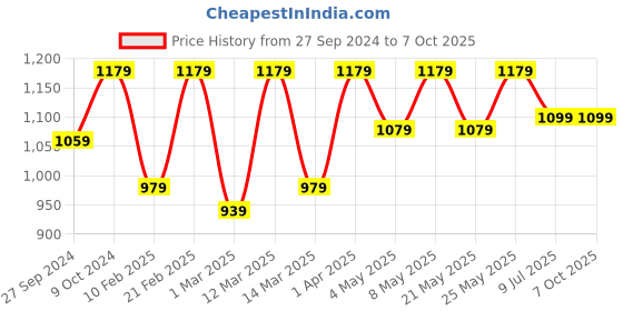 myntra.com Devansh Black Textured Metal With wood Round Base Table Lamp devansh Price History Graph from 27 Sep 2024 to 7 Oct 2025