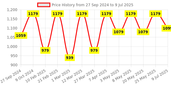 myntra.com Devansh Black Textured Metal With wood Square Base Table Lamp devansh Price History Graph from 27 Sep 2024 to 9 Jul 2025