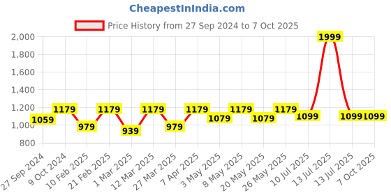 myntra.com Devansh Black Textured Metal With Wooden Round Base Table Lamp devansh Price History Graph from 27 Sep 2024 to 7 Oct 2025