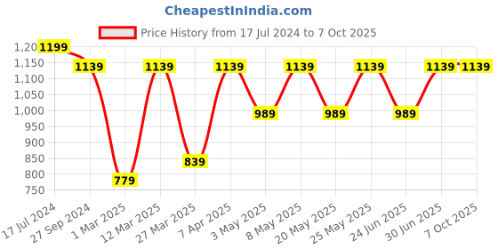 myntra.com Devansh Black Textured Square Wooden Table Lamp devansh Price History Graph from 17 Jul 2024 to 7 Oct 2025