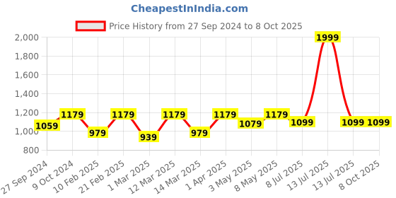 myntra.com Devansh Black Textured Table Lamp devansh Price History Graph from 27 Sep 2024 to 8 Oct 2025