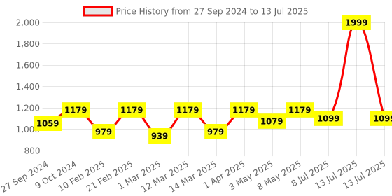 myntra.com Devansh Black Textured Table Lamp devansh Price History Graph from 27 Sep 2024 to 13 Jul 2025