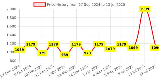 myntra.com Devansh Black Textured Table Lamp devansh Price History Graph from 27 Sep 2024 to 13 Jul 2025