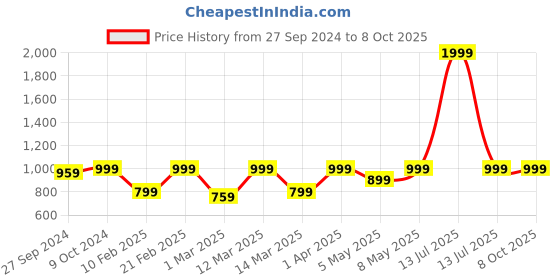 myntra.com Devansh Black Textured Table Lamp devansh Price History Graph from 27 Sep 2024 to 8 Oct 2025
