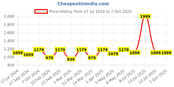myntra.com Devansh Black Textured Table Lamp devansh Price History Graph from 17 Jul 2024 to 7 Oct 2025