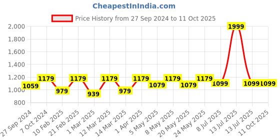 myntra.com Devansh Black Textured Table Lamp devansh Price History Graph from 27 Sep 2024 to 9 Oct 2025