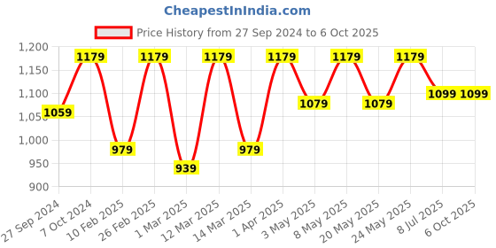 myntra.com Devansh Black Textured Table Lamp devansh Price History Graph from 27 Sep 2024 to 6 Oct 2025