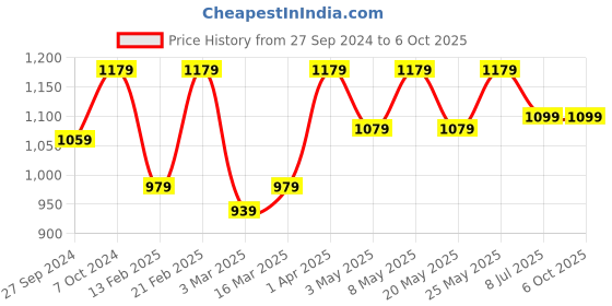 myntra.com Devansh Black Textured Table Lamp devansh Price History Graph from 27 Sep 2024 to 6 Oct 2025
