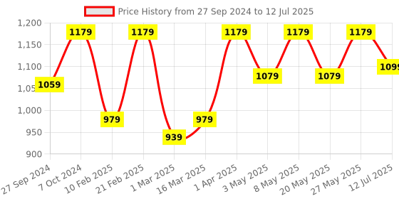 myntra.com Devansh Black Textured Table Lamp devansh Price History Graph from 27 Sep 2024 to 12 Jul 2025