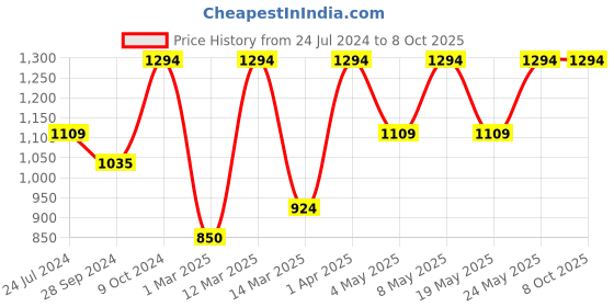 myntra.com Devansh Black Textured Table Lamps devansh Price History Graph from 24 Jul 2024 to 7 Oct 2025