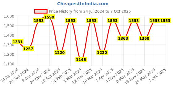 myntra.com Devansh Black Textured Table Lamps devansh Price History Graph from 24 Jul 2024 to 7 Oct 2025