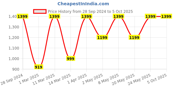 myntra.com Devansh Black Textured Wall Lamp With Etching Lamp Shade devansh Price History Graph from 28 Sep 2024 to 5 Oct 2025