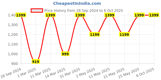 myntra.com Devansh Black Textured Wall Lamp With Etching Lamp Shade devansh Price History Graph from 28 Sep 2024 to 6 Oct 2025