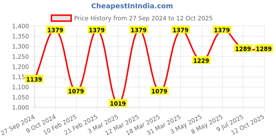 myntra.com Devansh Black Textured Wooden Contemporary Cylindrical Shaped Table Lamp devansh Price History Graph from 27 Sep 2024 to 12 Oct 2025