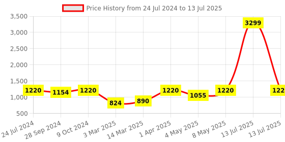 myntra.com Devansh Black Traditional Bedside Standard Table Lamp with Shade devansh Price History Graph from 24 Jul 2024 to 13 Jul 2025