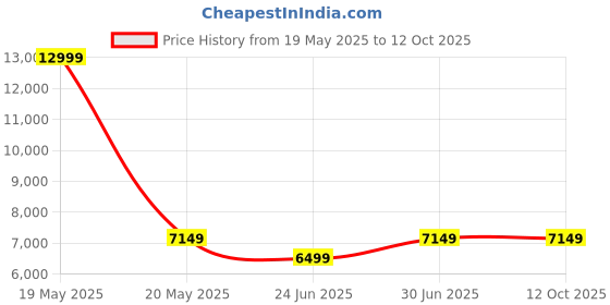 myntra.com Devansh Black Traditional Ceiling Lamp devansh Price History Graph from 19 May 2025 to 11 Oct 2025