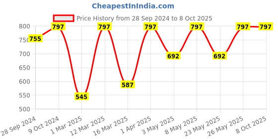 myntra.com Devansh Black Traditional Iron Table Lamp with Shade devansh Price History Graph from 28 Sep 2024 to 8 Oct 2025