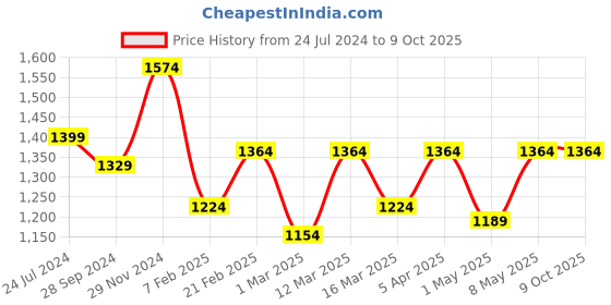 myntra.com Devansh Black Traditional Table Lamp With Shade devansh Price History Graph from 24 Jul 2024 to 8 Oct 2025