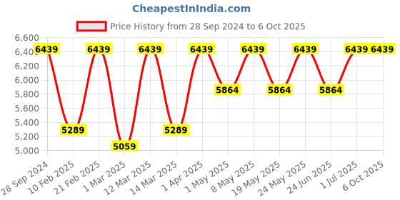 myntra.com Devansh Black Tree Self-Design Metal Etching 6 Lamp Shades Chandelier devansh Price History Graph from 28 Sep 2024 to 6 Oct 2025