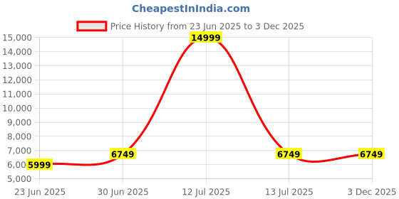 myntra.com Devansh Black Vintage cotton shade with Antique Golden Chandelier Ceiling Lamp devansh Price History Graph from 23 Jun 2025 to 2 Dec 2025