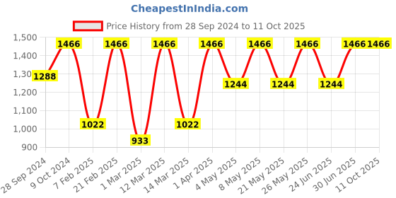 myntra.com Devansh Black Wood Table Lamp with Jute Shade devansh Price History Graph from 28 Sep 2024 to 11 Oct 2025
