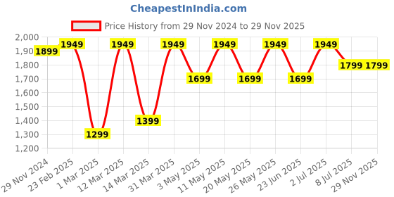 myntra.com Devansh Black Wood Traditional Frusturical Shaped Table Lamp devansh Price History Graph from 29 Nov 2024 to 28 Nov 2025