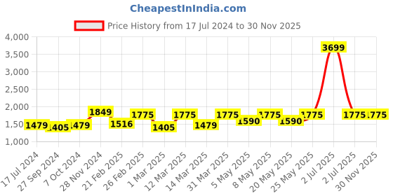 myntra.com Devansh Black Wooden & Cotton Cylinder Table Lamps devansh Price History Graph from 17 Jul 2024 to 30 Nov 2025