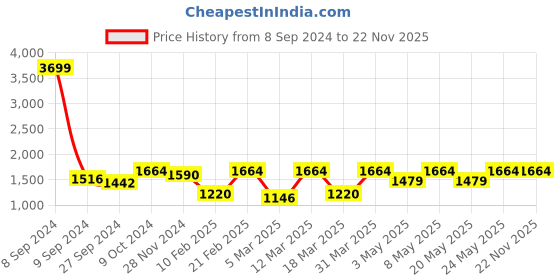 myntra.com Devansh Black Wooden Contemporary Cylindrical Shaped Table Lamp devansh Price History Graph from 8 Sep 2024 to 22 Nov 2025