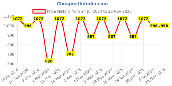 myntra.com Devansh Black Wooden Cylindrical Contemporary Table Lamp devansh Price History Graph from 24 Jul 2024 to 26 Nov 2025