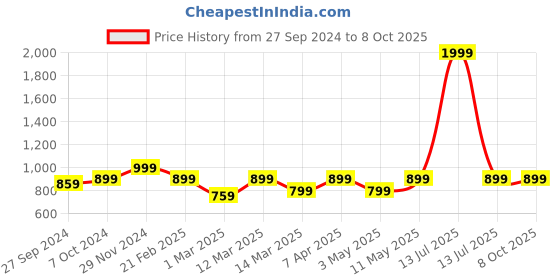 myntra.com Devansh Black Wooden Frustum Table Lamp devansh Price History Graph from 27 Sep 2024 to 8 Oct 2025