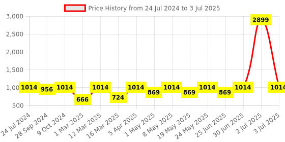 myntra.com Devansh Black Wooden Table Lamp With Jute Shade devansh Price History Graph from 24 Jul 2024 to 3 Jul 2025