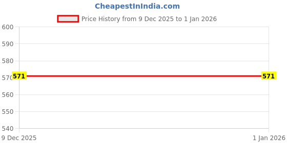 myntra.com Devansh Black Wrought Iron Wall Light Fixture devansh Price History Graph from 9 Dec 2025 to 31 Dec 2025