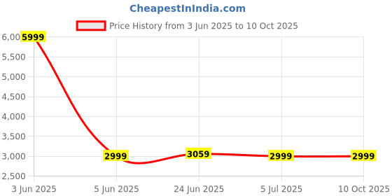 myntra.com Devansh Blue & Beige Rectangle FloorLamps devansh Price History Graph from 3 Jun 2025 to 9 Oct 2025