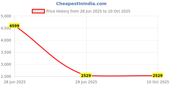myntra.com Devansh Blue & Black Frustum Floor Lamps With Shade devansh Price History Graph from 28 Jun 2025 to 10 Oct 2025