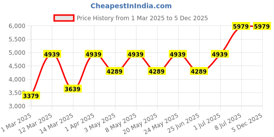 myntra.com Devansh Blue & Black Iron Contemporary Ceiling Lamp devansh Price History Graph from 1 Mar 2025 to 5 Dec 2025
