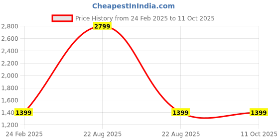 myntra.com Devansh Blue & Black Iron Traditional Bedside Standard Table Lamp with Shade devansh Price History Graph from 24 Feb 2025 to 11 Oct 2025