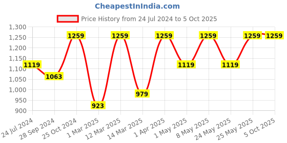 myntra.com Devansh Blue & Black Iron Traditional Table Lamp with Shade devansh Price History Graph from 24 Jul 2024 to 5 Oct 2025
