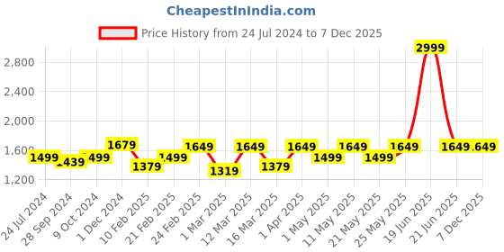 myntra.com Devansh Blue & Black Mosaic Glass Iron Table Lamp devansh Price History Graph from 24 Jul 2024 to 7 Dec 2025