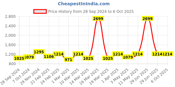 myntra.com Devansh Blue & Black Solid Cylindrical Table Lamp devansh Price History Graph from 28 Sep 2024 to 5 Oct 2025