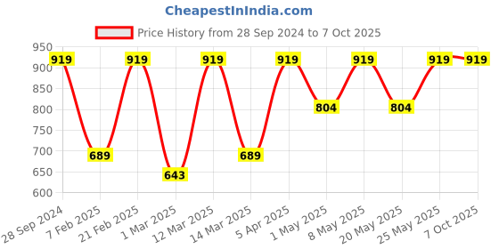 myntra.com Devansh Blue & Black Solid Frustum Table Lamp devansh Price History Graph from 28 Sep 2024 to 7 Oct 2025
